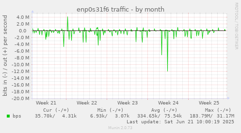 monthly graph