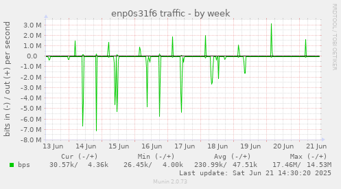 weekly graph