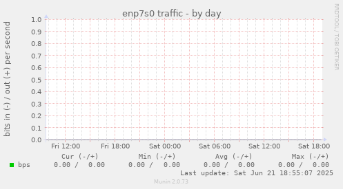 enp7s0 traffic