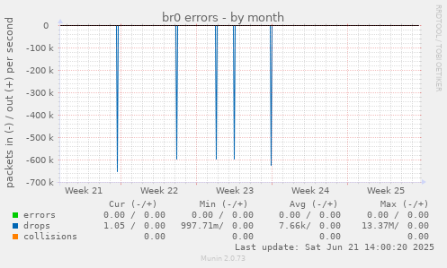 br0 errors