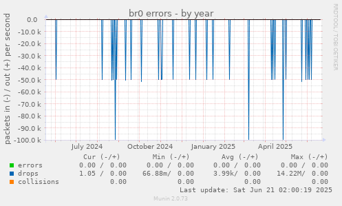 br0 errors