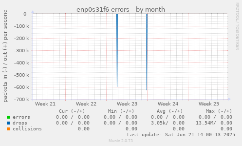 enp0s31f6 errors