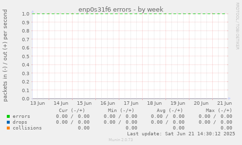enp0s31f6 errors