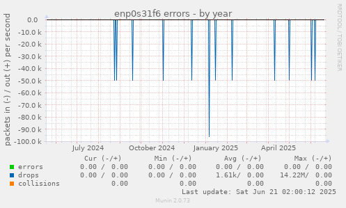 enp0s31f6 errors