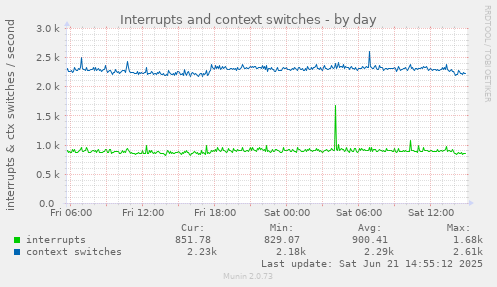 Interrupts and context switches