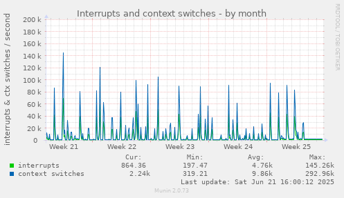 Interrupts and context switches
