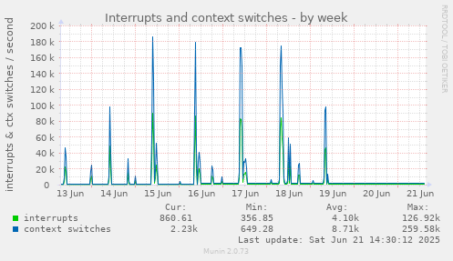 Interrupts and context switches