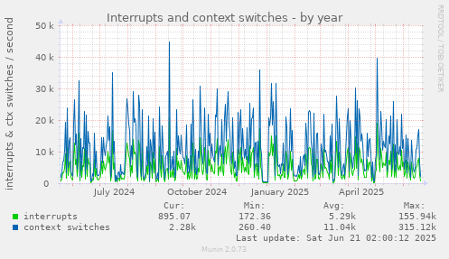 Interrupts and context switches