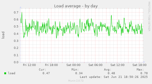 Load average