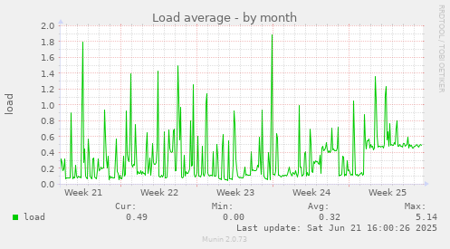 Load average