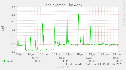 Load average