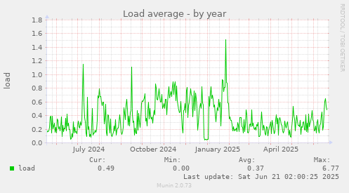 Load average