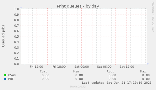 Print queues