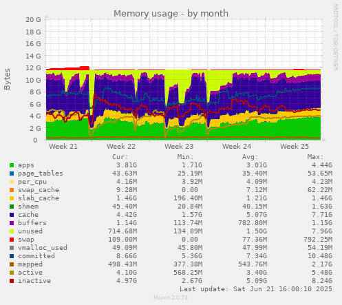 Memory usage