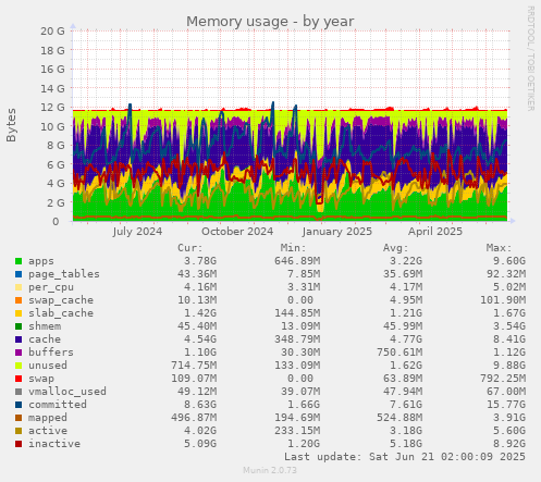 Memory usage