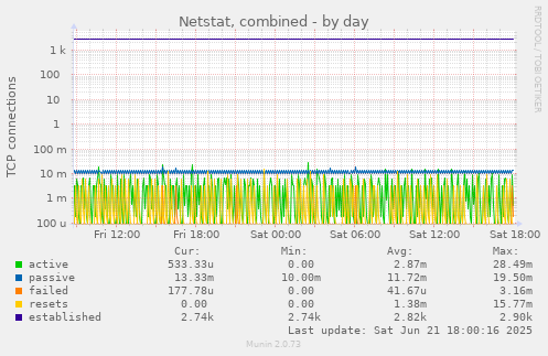 Netstat, combined