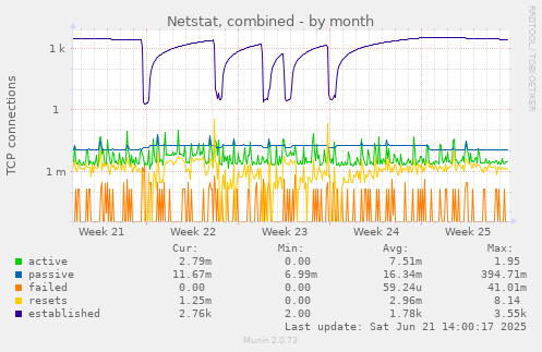 Netstat, combined