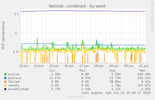 Netstat, combined