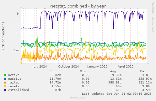 Netstat, combined