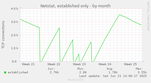 Netstat, established only