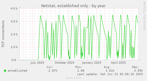 Netstat, established only