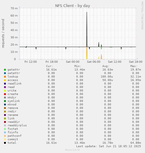 NFS Client