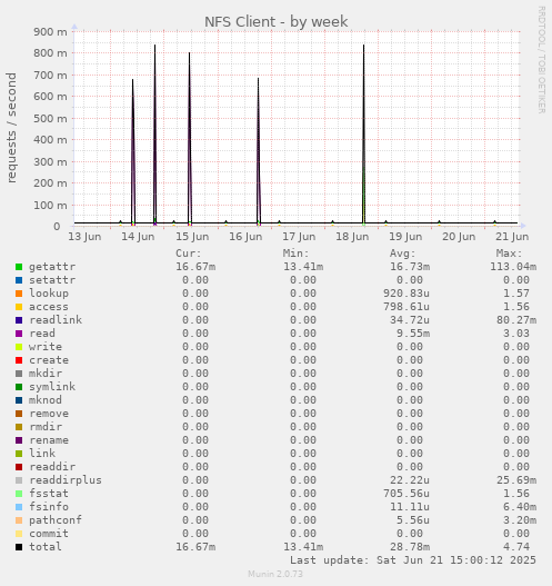 NFS Client