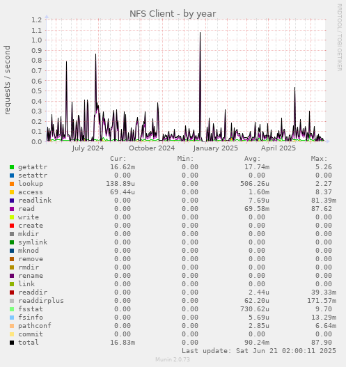 NFS Client