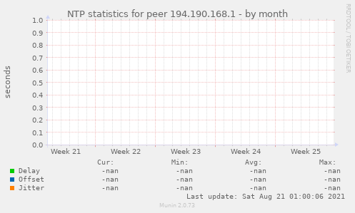 NTP statistics for peer 194.190.168.1
