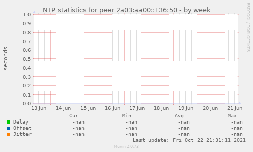 NTP statistics for peer 2a03:aa00::136:50