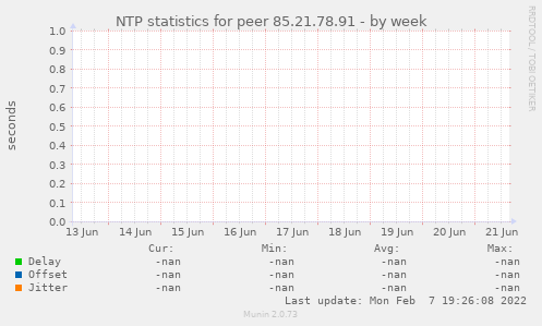 NTP statistics for peer 85.21.78.91