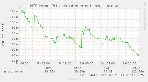 NTP kernel PLL estimated error (secs)