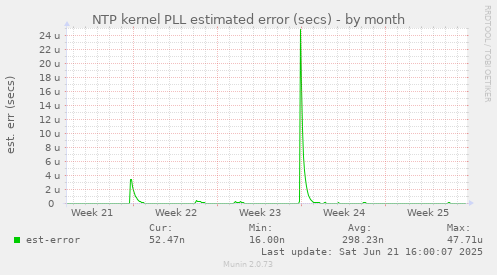 NTP kernel PLL estimated error (secs)