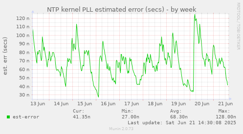 NTP kernel PLL estimated error (secs)