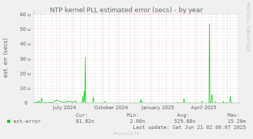 NTP kernel PLL estimated error (secs)