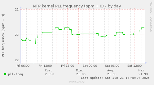 NTP kernel PLL frequency (ppm + 0)