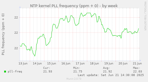 NTP kernel PLL frequency (ppm + 0)