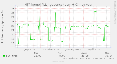 NTP kernel PLL frequency (ppm + 0)