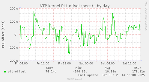 NTP kernel PLL offset (secs)