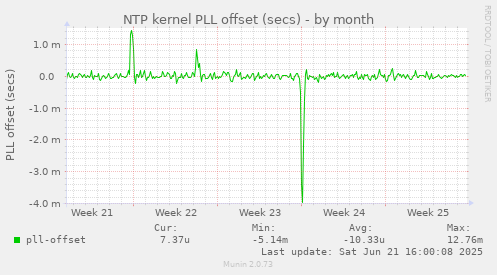 NTP kernel PLL offset (secs)