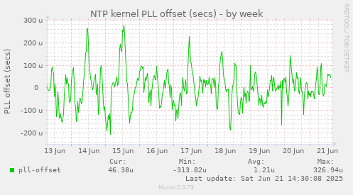 NTP kernel PLL offset (secs)