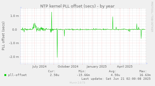 NTP kernel PLL offset (secs)