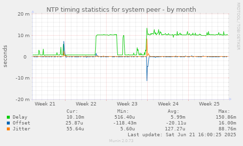 NTP timing statistics for system peer