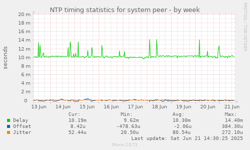 NTP timing statistics for system peer