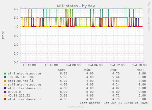 NTP states