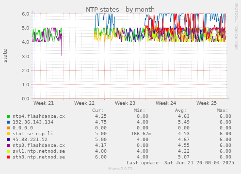 NTP states