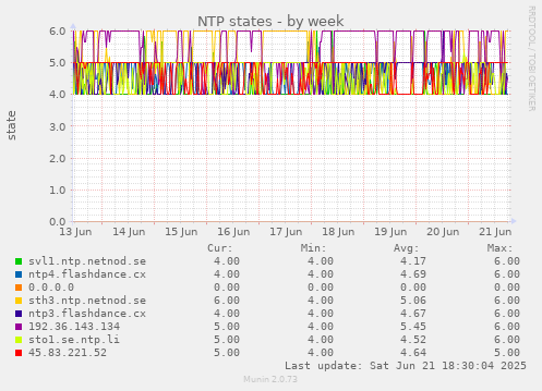 NTP states