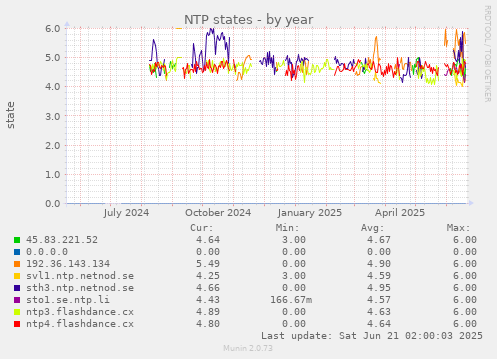 NTP states