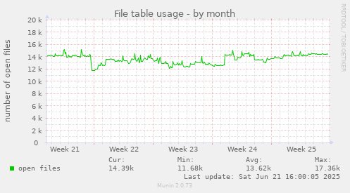 File table usage