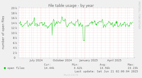 File table usage